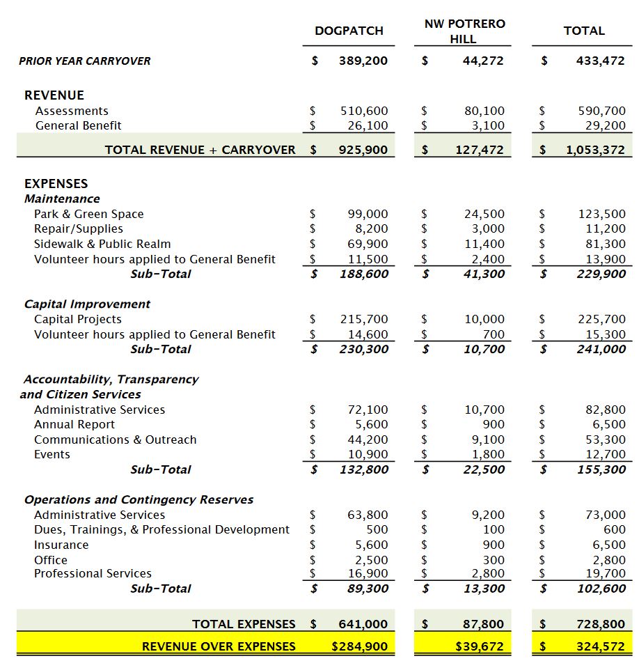 Dogpatch NW Potrero Hill GBD  2018 - 2019 Budget