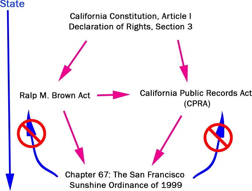 Ca Public Access Laws Hierarchy