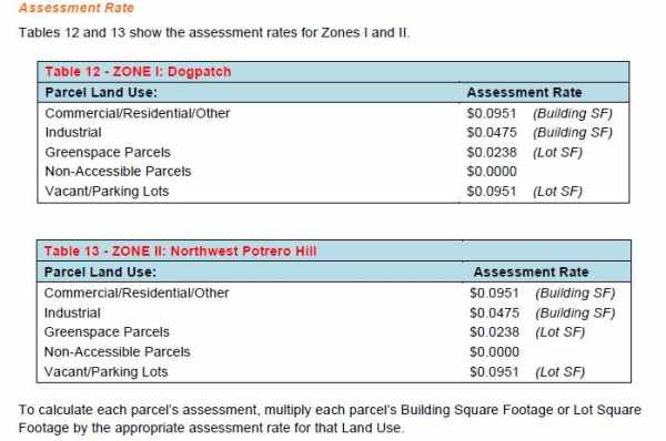 Dogpatch NW Potrero Hill GBD assessment rate chart