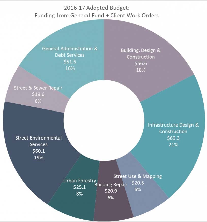 San Francisco Department of Public Works Budget Graph 2016-2017