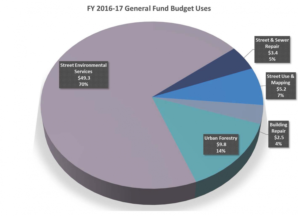 San Francisco DPW General Fund distribution of city general fund graph