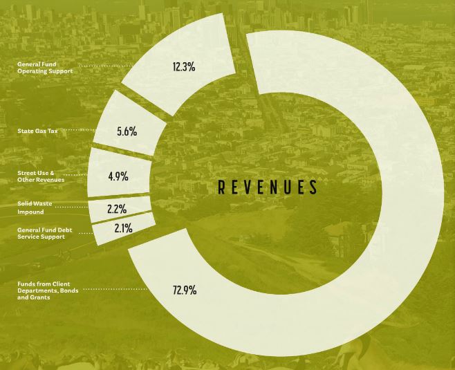 San Francisco DPW budget distribution from bond graph
